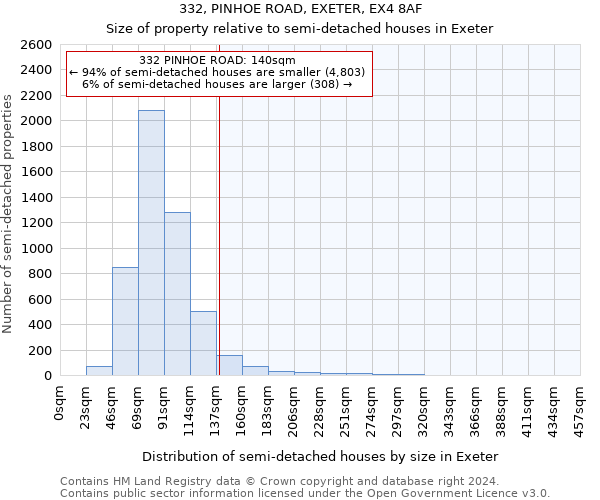 332, PINHOE ROAD, EXETER, EX4 8AF: Size of property relative to detached houses in Exeter