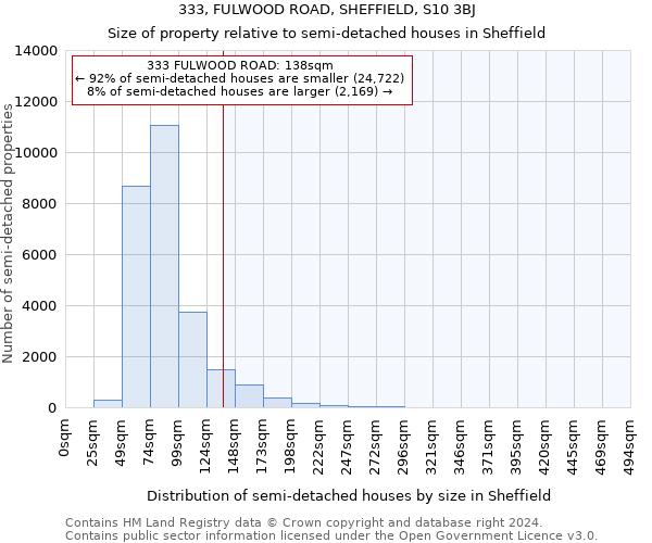 333, FULWOOD ROAD, SHEFFIELD, S10 3BJ: Size of property relative to detached houses in Sheffield