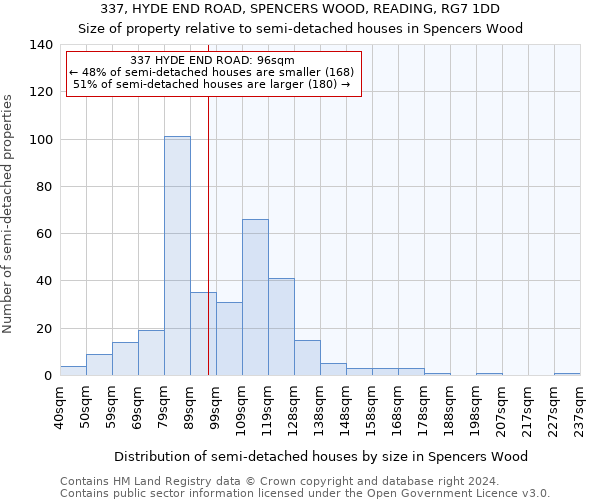 337, HYDE END ROAD, SPENCERS WOOD, READING, RG7 1DD: Size of property relative to detached houses in Spencers Wood