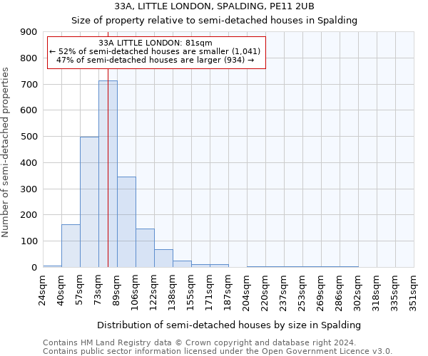 33A, LITTLE LONDON, SPALDING, PE11 2UB: Size of property relative to detached houses in Spalding