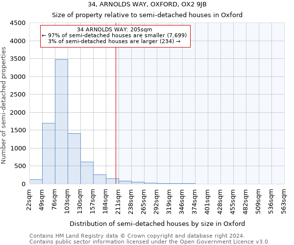 34, ARNOLDS WAY, OXFORD, OX2 9JB: Size of property relative to detached houses in Oxford