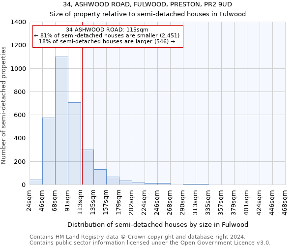 34, ASHWOOD ROAD, FULWOOD, PRESTON, PR2 9UD: Size of property relative to detached houses in Fulwood