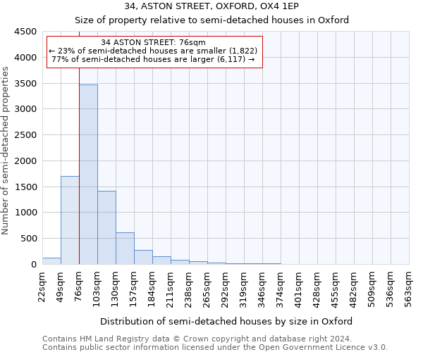 34, ASTON STREET, OXFORD, OX4 1EP: Size of property relative to detached houses in Oxford