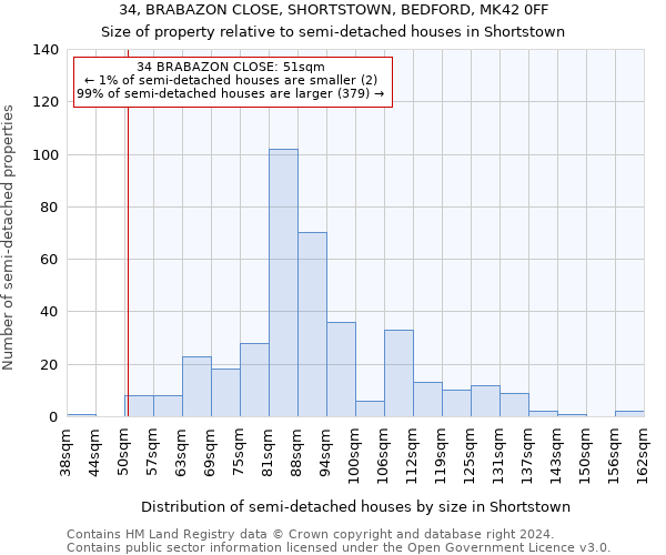 34, BRABAZON CLOSE, SHORTSTOWN, BEDFORD, MK42 0FF: Size of property relative to detached houses in Shortstown