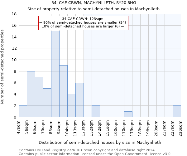 34, CAE CRWN, MACHYNLLETH, SY20 8HG: Size of property relative to detached houses in Machynlleth