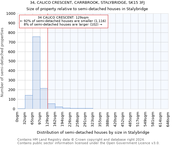 34, CALICO CRESCENT, CARRBROOK, STALYBRIDGE, SK15 3FJ: Size of property relative to detached houses in Stalybridge