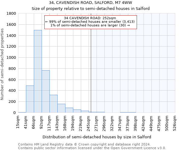 34, CAVENDISH ROAD, SALFORD, M7 4WW: Size of property relative to detached houses in Salford