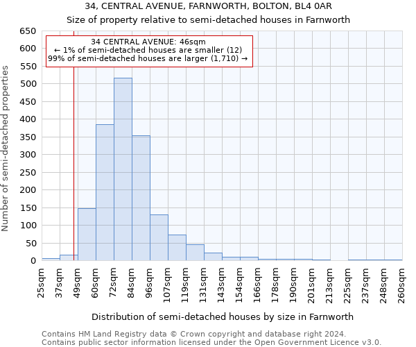 34, CENTRAL AVENUE, FARNWORTH, BOLTON, BL4 0AR: Size of property relative to detached houses in Farnworth