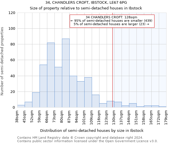 34, CHANDLERS CROFT, IBSTOCK, LE67 6PG: Size of property relative to detached houses in Ibstock