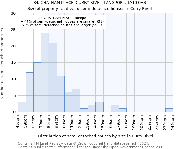 34, CHATHAM PLACE, CURRY RIVEL, LANGPORT, TA10 0HS: Size of property relative to detached houses in Curry Rivel