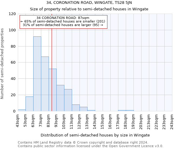 34, CORONATION ROAD, WINGATE, TS28 5JN: Size of property relative to detached houses in Wingate