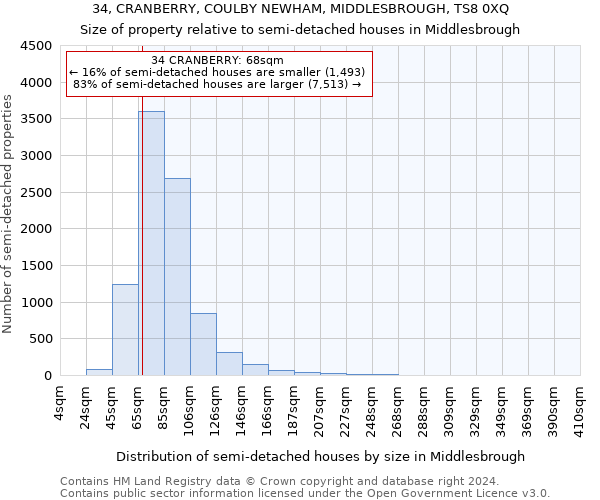 34, CRANBERRY, COULBY NEWHAM, MIDDLESBROUGH, TS8 0XQ: Size of property relative to detached houses in Middlesbrough