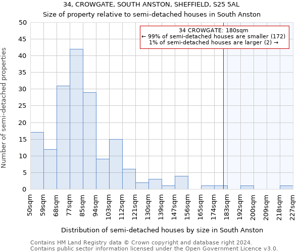 34, CROWGATE, SOUTH ANSTON, SHEFFIELD, S25 5AL: Size of property relative to detached houses in South Anston