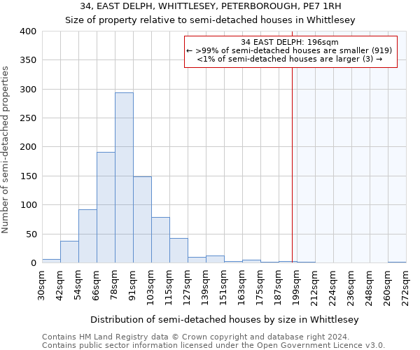 34, EAST DELPH, WHITTLESEY, PETERBOROUGH, PE7 1RH: Size of property relative to detached houses in Whittlesey