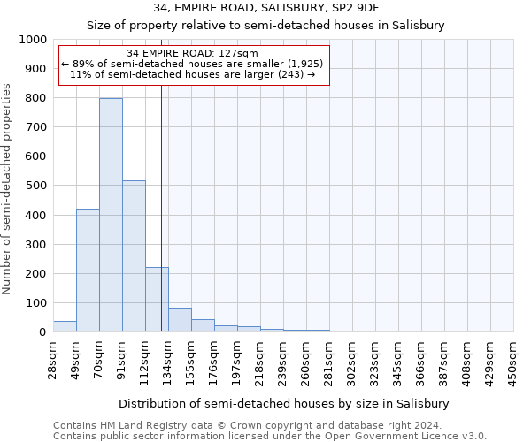 34, EMPIRE ROAD, SALISBURY, SP2 9DF: Size of property relative to detached houses in Salisbury