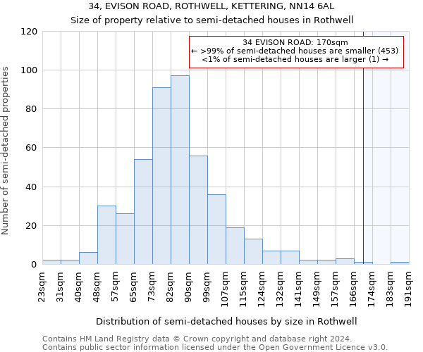 34, EVISON ROAD, ROTHWELL, KETTERING, NN14 6AL: Size of property relative to detached houses in Rothwell