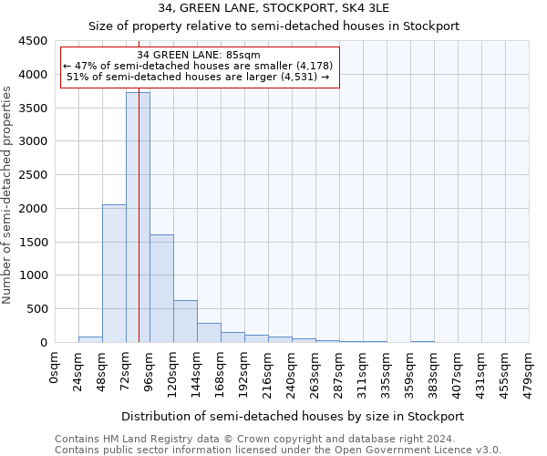 34, GREEN LANE, STOCKPORT, SK4 3LE: Size of property relative to detached houses in Stockport