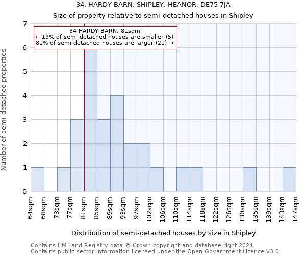 34, HARDY BARN, SHIPLEY, HEANOR, DE75 7JA: Size of property relative to detached houses in Shipley