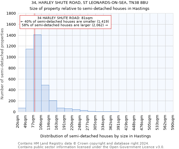 34, HARLEY SHUTE ROAD, ST LEONARDS-ON-SEA, TN38 8BU: Size of property relative to detached houses in Hastings