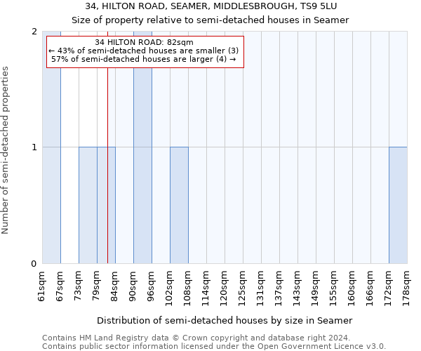 34, HILTON ROAD, SEAMER, MIDDLESBROUGH, TS9 5LU: Size of property relative to detached houses in Seamer