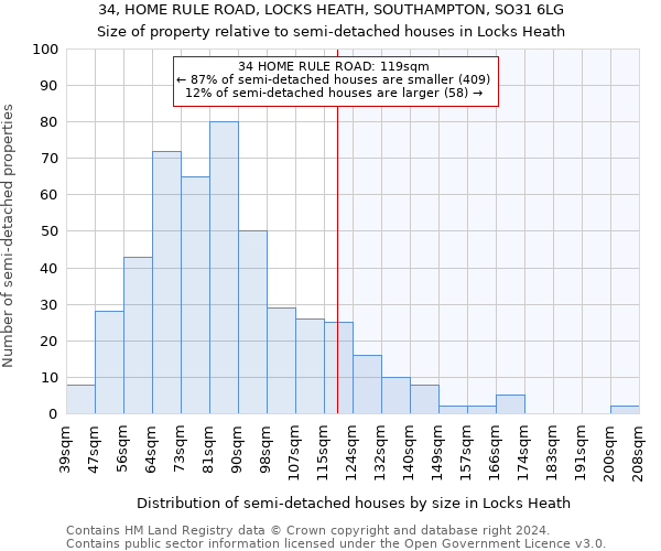 34, HOME RULE ROAD, LOCKS HEATH, SOUTHAMPTON, SO31 6LG: Size of property relative to detached houses in Locks Heath