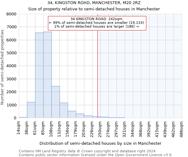 34, KINGSTON ROAD, MANCHESTER, M20 2RZ: Size of property relative to detached houses in Manchester