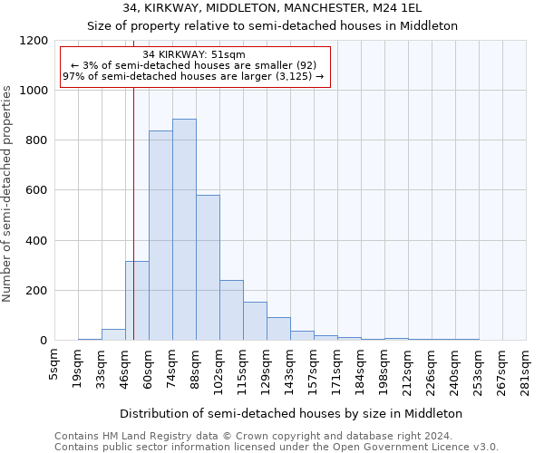 34, KIRKWAY, MIDDLETON, MANCHESTER, M24 1EL: Size of property relative to detached houses in Middleton