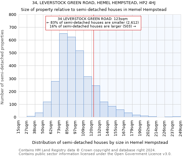 34, LEVERSTOCK GREEN ROAD, HEMEL HEMPSTEAD, HP2 4HJ: Size of property relative to detached houses in Hemel Hempstead