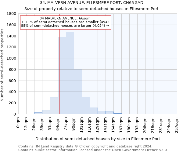 34, MALVERN AVENUE, ELLESMERE PORT, CH65 5AD: Size of property relative to detached houses in Ellesmere Port