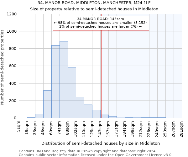 34, MANOR ROAD, MIDDLETON, MANCHESTER, M24 1LF: Size of property relative to detached houses in Middleton