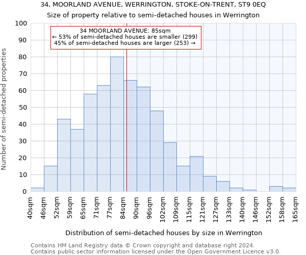 34, MOORLAND AVENUE, WERRINGTON, STOKE-ON-TRENT, ST9 0EQ: Size of property relative to detached houses in Werrington