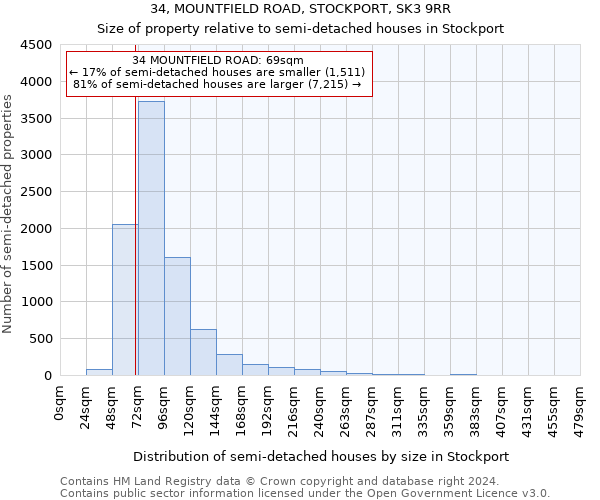 34, MOUNTFIELD ROAD, STOCKPORT, SK3 9RR: Size of property relative to detached houses in Stockport