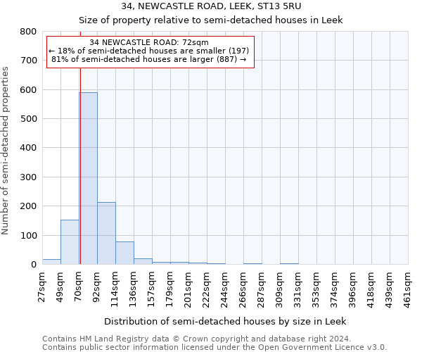 34, NEWCASTLE ROAD, LEEK, ST13 5RU: Size of property relative to detached houses in Leek