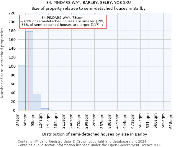 34, PINDARS WAY, BARLBY, SELBY, YO8 5XU: Size of property relative to detached houses in Barlby