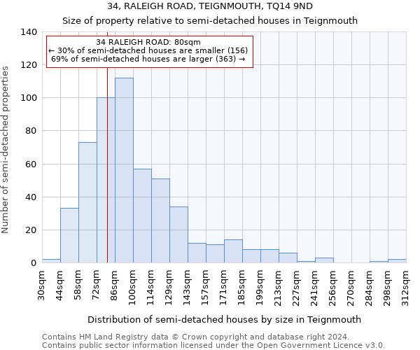 34, RALEIGH ROAD, TEIGNMOUTH, TQ14 9ND: Size of property relative to detached houses in Teignmouth