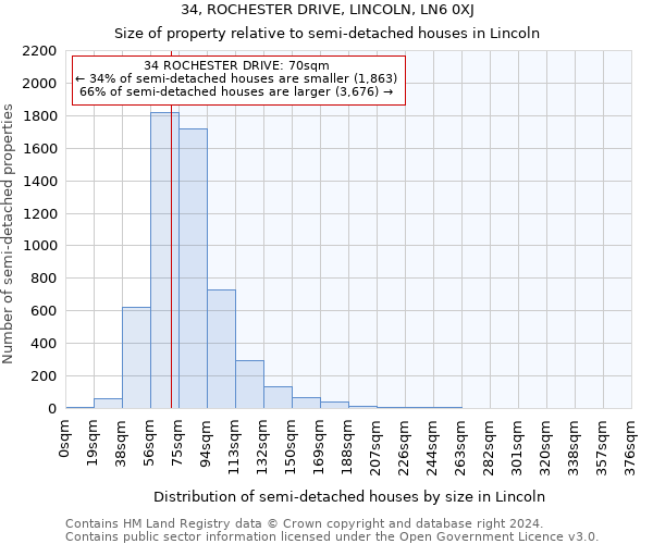 34, ROCHESTER DRIVE, LINCOLN, LN6 0XJ: Size of property relative to detached houses in Lincoln