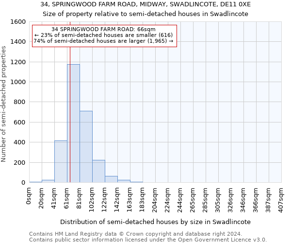 34, SPRINGWOOD FARM ROAD, MIDWAY, SWADLINCOTE, DE11 0XE: Size of property relative to detached houses in Swadlincote