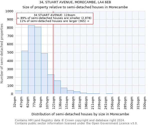 34, STUART AVENUE, MORECAMBE, LA4 6EB: Size of property relative to detached houses in Morecambe