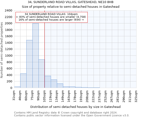 34, SUNDERLAND ROAD VILLAS, GATESHEAD, NE10 8HB: Size of property relative to detached houses in Gateshead