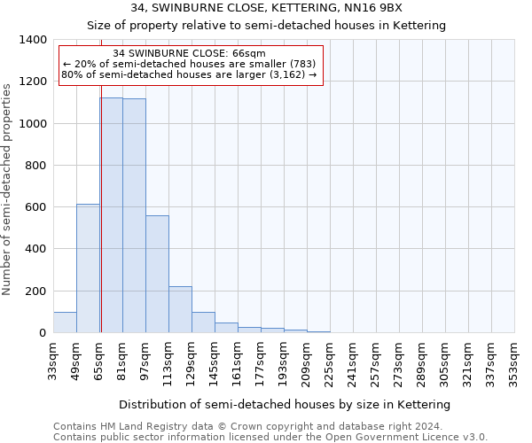 34, SWINBURNE CLOSE, KETTERING, NN16 9BX: Size of property relative to detached houses in Kettering