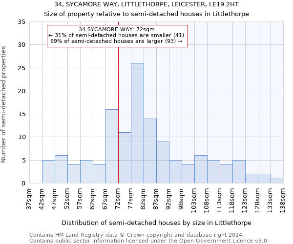 34, SYCAMORE WAY, LITTLETHORPE, LEICESTER, LE19 2HT: Size of property relative to detached houses in Littlethorpe