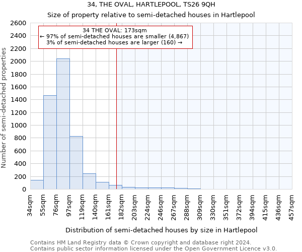 34, THE OVAL, HARTLEPOOL, TS26 9QH: Size of property relative to detached houses in Hartlepool