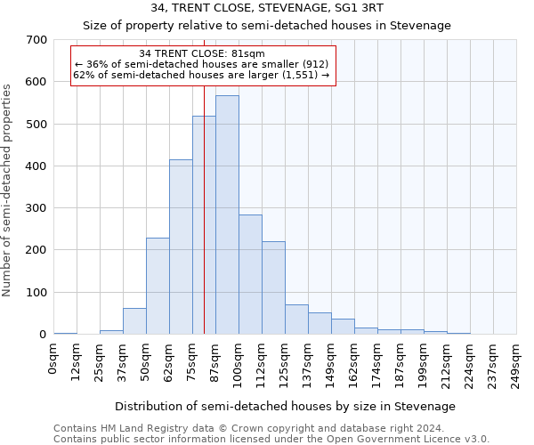 34, TRENT CLOSE, STEVENAGE, SG1 3RT: Size of property relative to detached houses in Stevenage