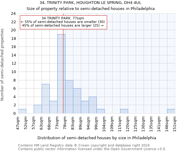 34, TRINITY PARK, HOUGHTON LE SPRING, DH4 4UL: Size of property relative to detached houses in Philadelphia