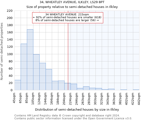 34, WHEATLEY AVENUE, ILKLEY, LS29 8PT: Size of property relative to detached houses in Ilkley