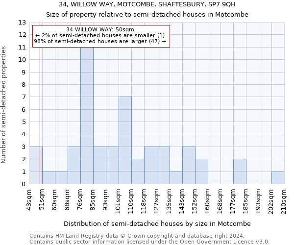 34, WILLOW WAY, MOTCOMBE, SHAFTESBURY, SP7 9QH: Size of property relative to detached houses in Motcombe