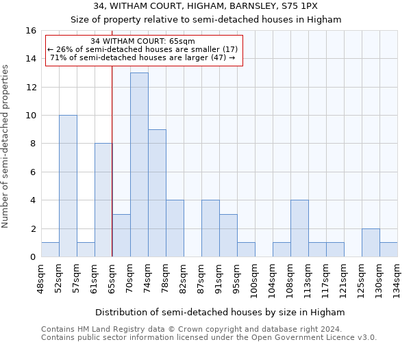 34, WITHAM COURT, HIGHAM, BARNSLEY, S75 1PX: Size of property relative to detached houses in Higham