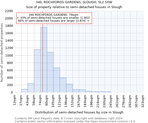 340, ROCHFORDS GARDENS, SLOUGH, SL2 5XW: Size of property relative to detached houses in Slough