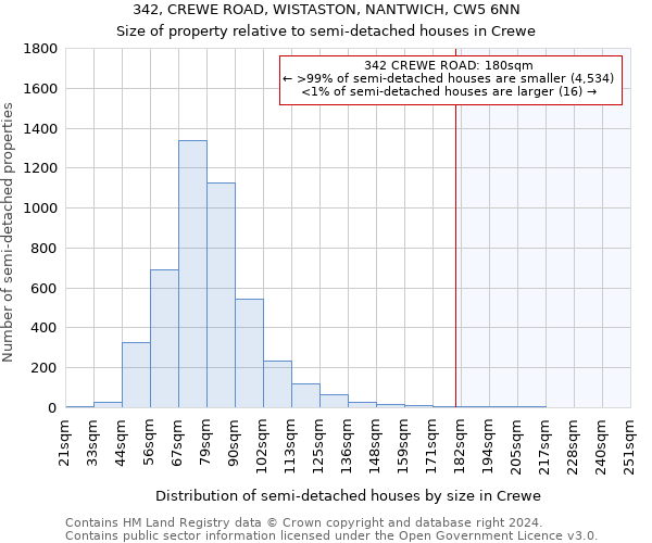 342, CREWE ROAD, WISTASTON, NANTWICH, CW5 6NN: Size of property relative to detached houses in Crewe