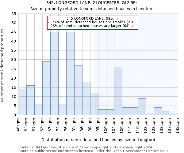 345, LONGFORD LANE, GLOUCESTER, GL2 9EL: Size of property relative to detached houses in Longford